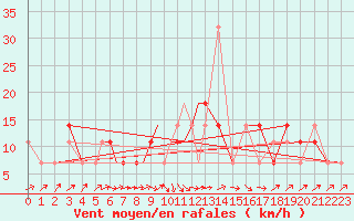 Courbe de la force du vent pour Petrozavodsk