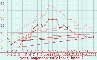 Courbe de la force du vent pour Rodez (12)