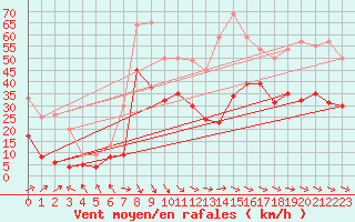 Courbe de la force du vent pour Pointe de Chassiron (17)