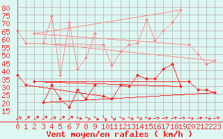 Courbe de la force du vent pour Lanvoc (29)