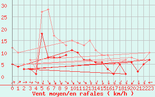 Courbe de la force du vent pour Muehldorf