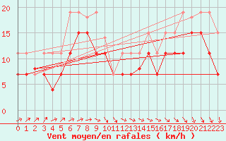 Courbe de la force du vent pour Biscarrosse (40)