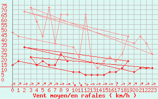 Courbe de la force du vent pour Kempten