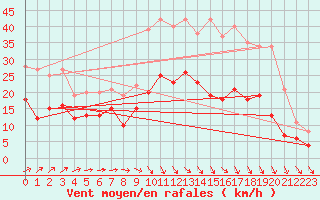 Courbe de la force du vent pour Cambrai / Epinoy (62)