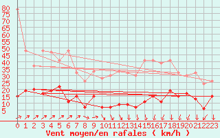 Courbe de la force du vent pour Les Diablerets