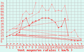 Courbe de la force du vent pour Pointe de Socoa (64)