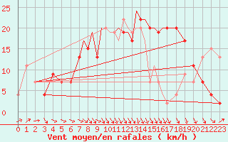 Courbe de la force du vent pour Hawarden