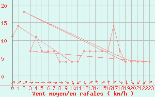 Courbe de la force du vent pour Inari Rajajooseppi