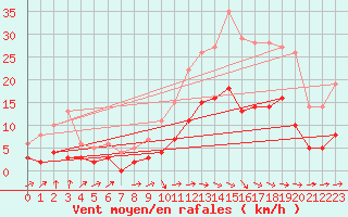Courbe de la force du vent pour Carcassonne (11)