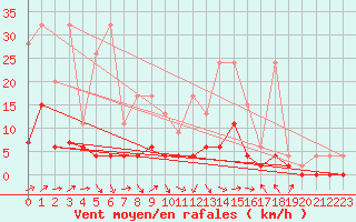 Courbe de la force du vent pour Gsgen