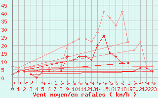 Courbe de la force du vent pour Thun