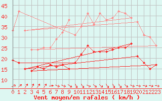 Courbe de la force du vent pour Caen (14)