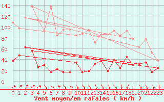 Courbe de la force du vent pour Les Attelas