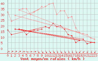 Courbe de la force du vent pour Gelbelsee