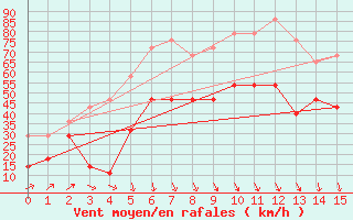 Courbe de la force du vent pour Jan Mayen