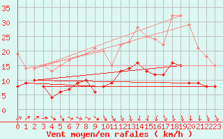 Courbe de la force du vent pour Saint-Nazaire (44)