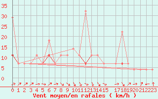 Courbe de la force du vent pour Karasjok