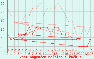 Courbe de la force du vent pour Malmo