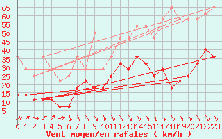 Courbe de la force du vent pour Jan Mayen