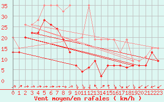 Courbe de la force du vent pour La Dle (Sw)