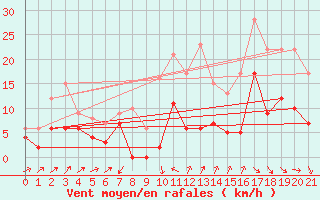 Courbe de la force du vent pour Saulieu (21)