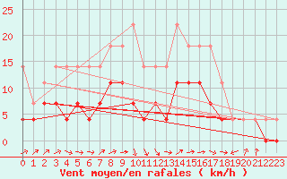 Courbe de la force du vent pour Varkaus Kosulanniemi