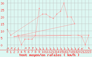 Courbe de la force du vent pour Mascara-Ghriss