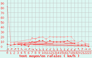 Courbe de la force du vent pour Einsiedeln