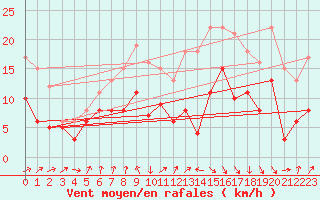 Courbe de la force du vent pour Ulm-Mhringen