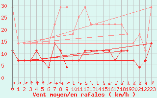 Courbe de la force du vent pour Stuttgart / Schnarrenberg
