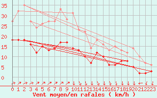 Courbe de la force du vent pour Belm