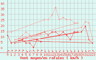 Courbe de la force du vent pour Jerez de Los Caballeros