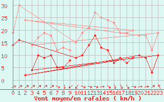 Courbe de la force du vent pour Ile Rousse (2B)