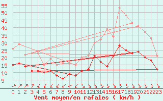 Courbe de la force du vent pour Lille (59)