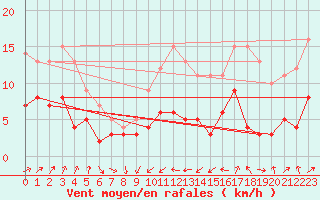 Courbe de la force du vent pour Muenchen-Stadt