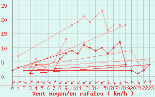 Courbe de la force du vent pour Gottfrieding