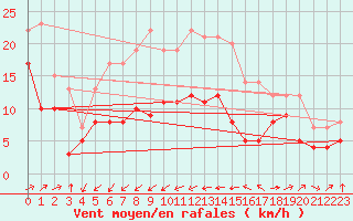 Courbe de la force du vent pour Ile du Levant (83)