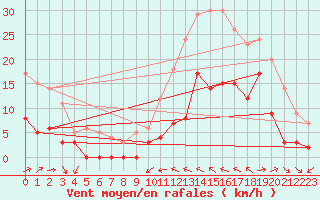 Courbe de la force du vent pour Le Luc - Cannet des Maures (83)