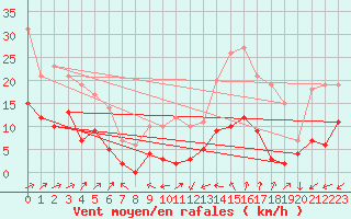 Courbe de la force du vent pour Le Luc - Cannet des Maures (83)