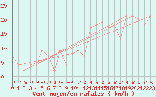 Courbe de la force du vent pour Bolungavik