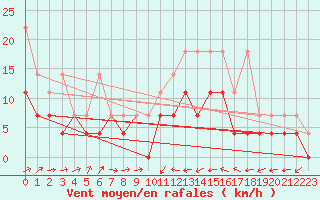 Courbe de la force du vent pour Gottfrieding