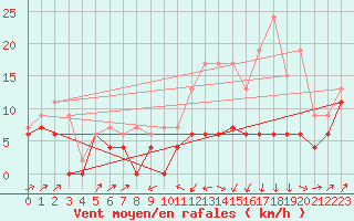 Courbe de la force du vent pour Le Puy - Loudes (43)