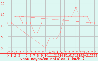 Courbe de la force du vent pour Kremsmuenster