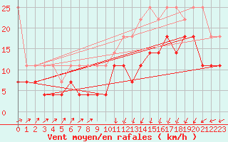 Courbe de la force du vent pour Wilhelminadorp Aws