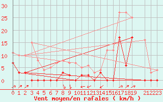 Courbe de la force du vent pour Les crins - Nivose (38)