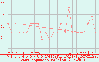 Courbe de la force du vent pour Tusimice