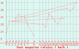 Courbe de la force du vent pour Kegnaes