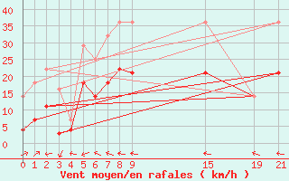 Courbe de la force du vent pour Puerto de San Isidro