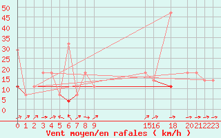 Courbe de la force du vent pour Hjerkinn Ii