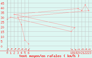 Courbe de la force du vent pour le bateau BATFR20